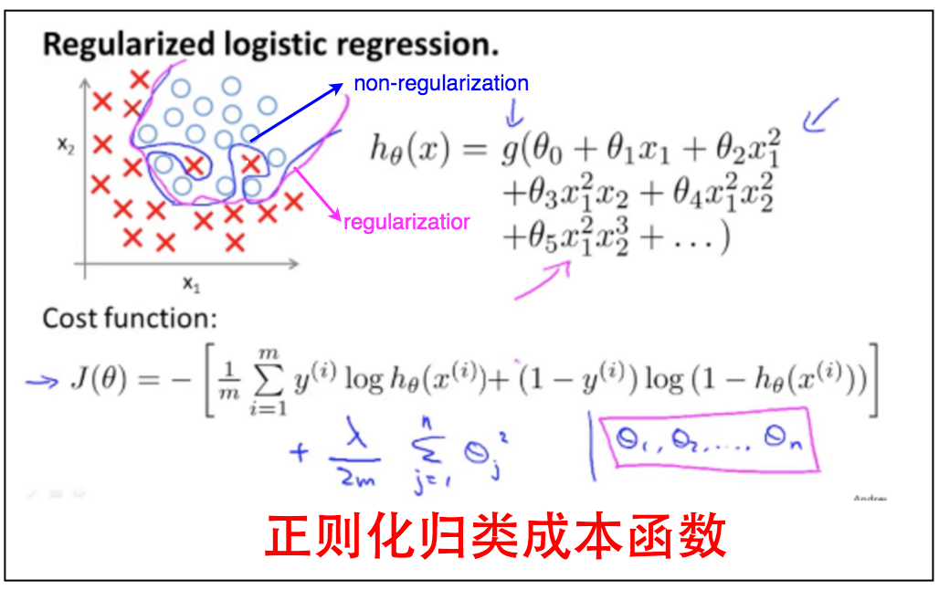 regluarization classification cost function